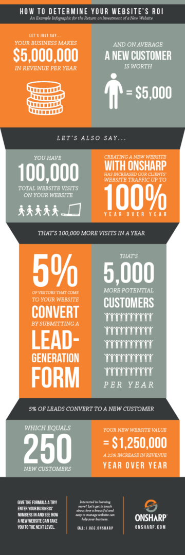 How to determine your website's ROI (Infographic)